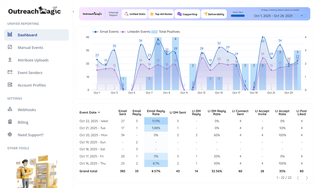 Outreach Magic dashboard showing unified email and LinkedIn reporting with performance metrics